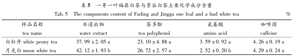 Fuding White Tea VS Yunnan White Tea, which is better?-