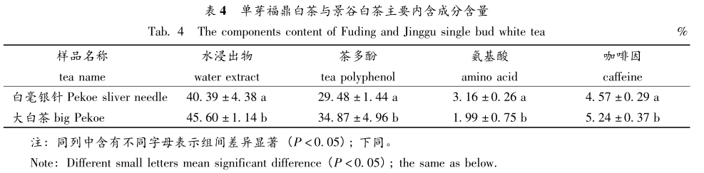 Fuding White Tea VS Yunnan White Tea, which is better?-